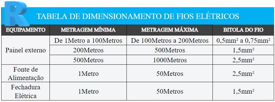 tabela de dimensionamento de fios